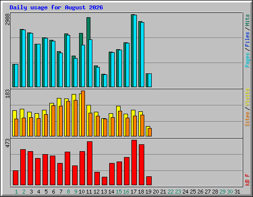 Daily usage for August 2026