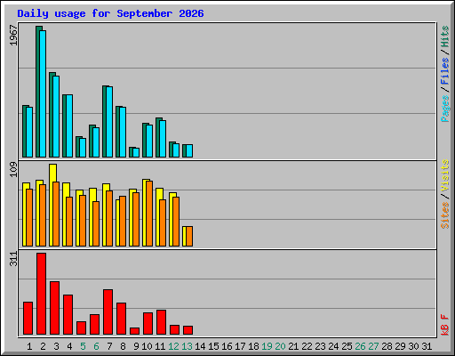 Daily usage for September 2026