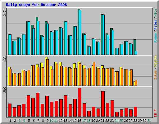 Daily usage for October 2026