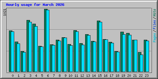 Hourly usage for March 2026