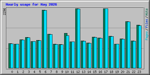 Hourly usage for May 2026