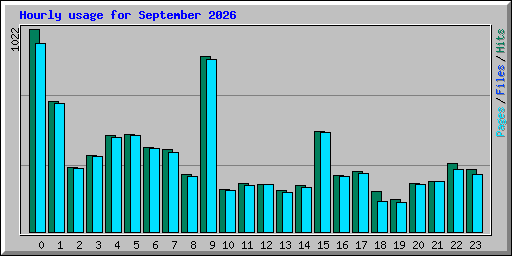 Hourly usage for September 2026