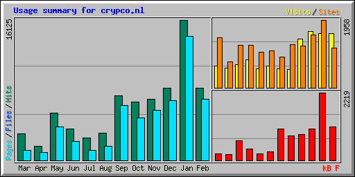 Usage summary for crypco.nl